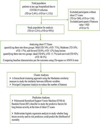 The risk profile of patients with COVID-19 as predictors of lung lesions severity and mortality—Development and validation of a prediction model